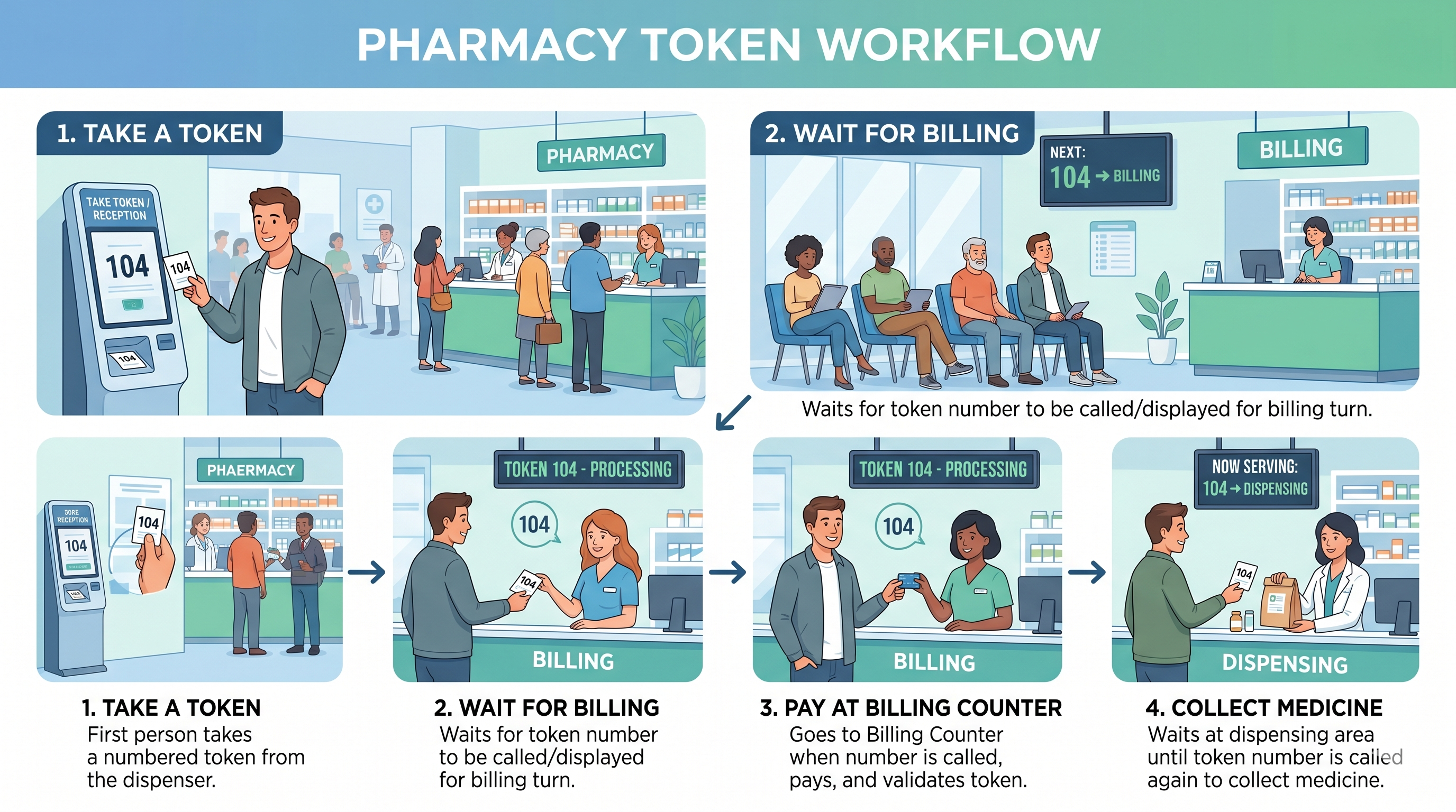 Four-step pharmacy token calling flow